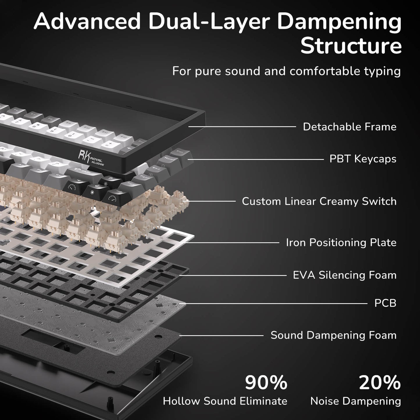 Diagram of a keyboard's advanced dual-layer dampening structure with labeled components.