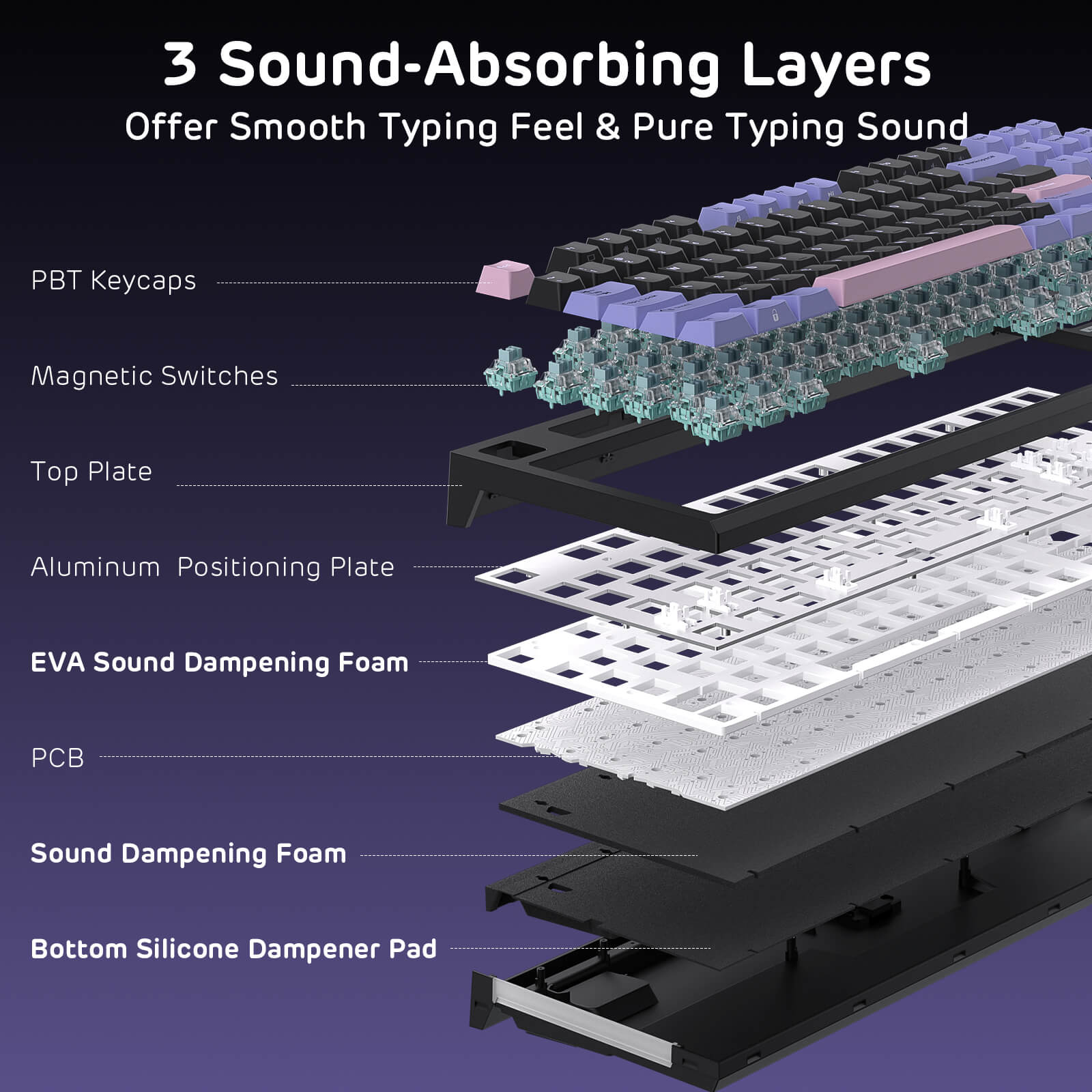 Cross-sectional view of a keyboard with labeled sound-absorbing layers on a dark background