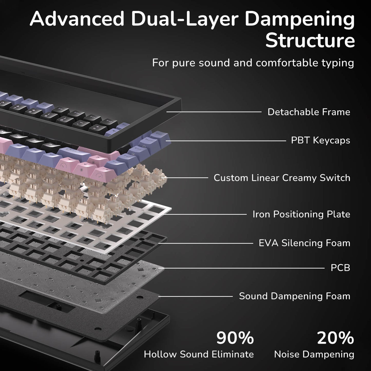 Layers of an advanced dual-layer dampening structure for a keyboard on a black background.