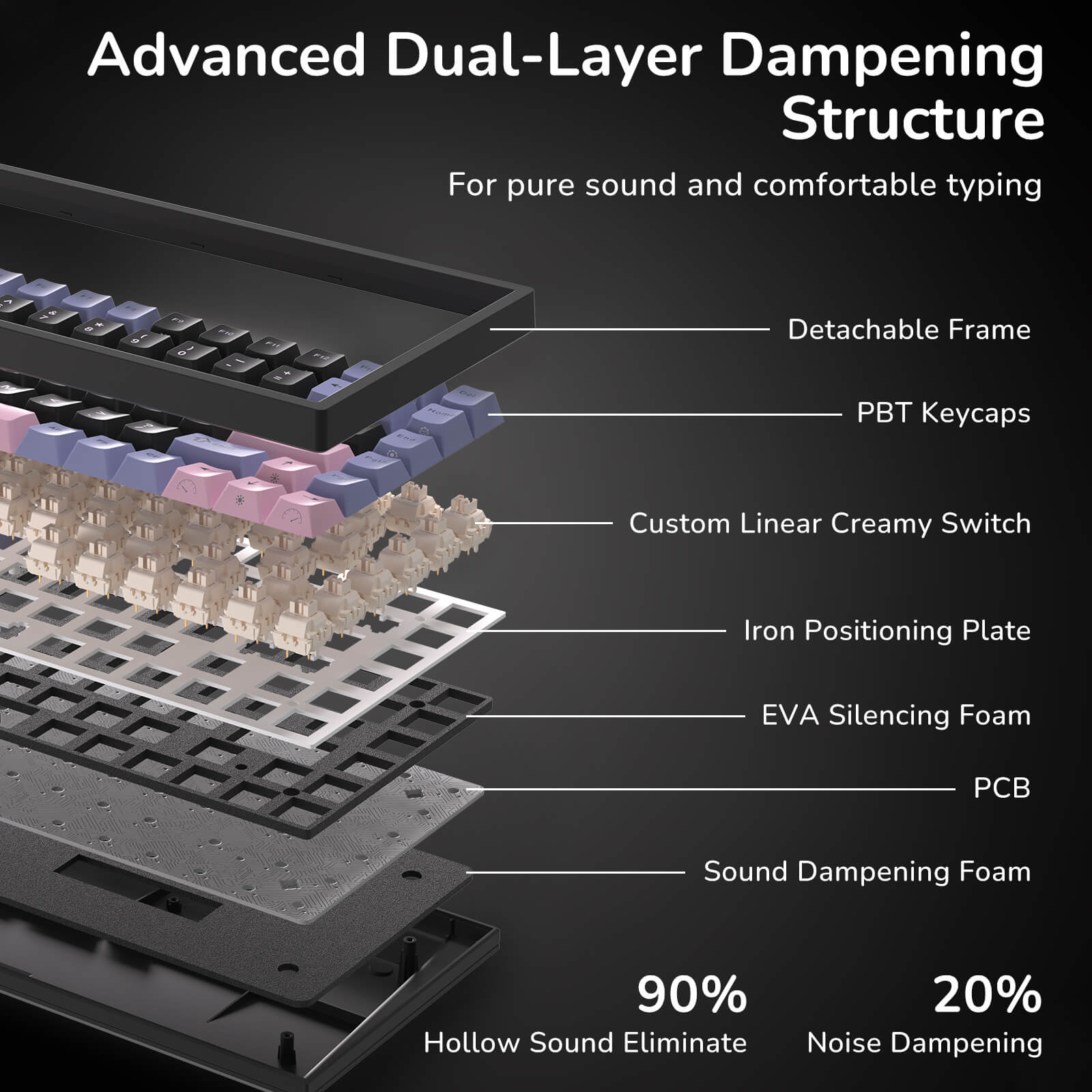 Layers of an advanced dual-layer dampening structure for a keyboard on a black background.