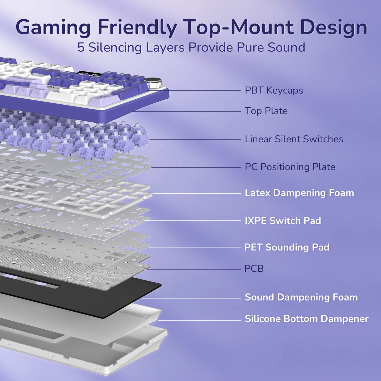 Layered view of a keyboard with labeled components on a purple background