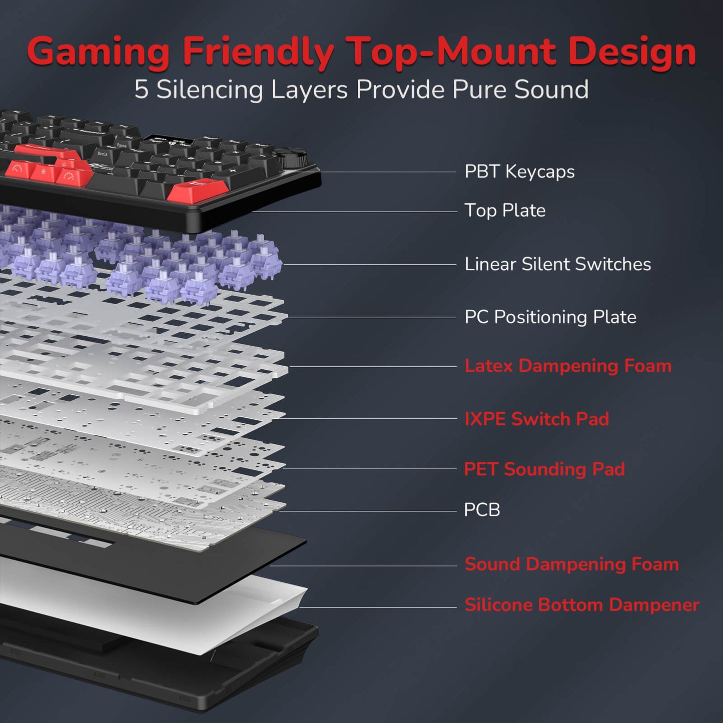 Layers of a gaming keyboard with labeled components on a dark background