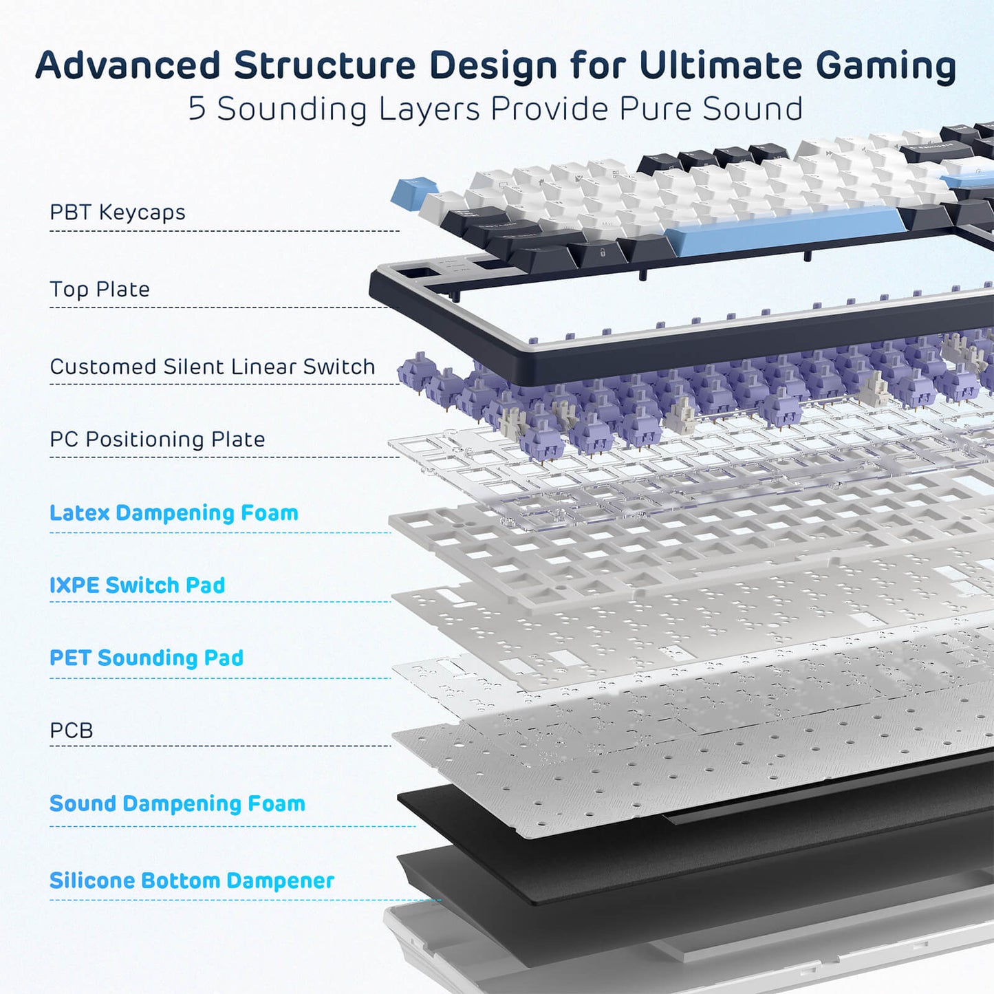 Layers of a gaming keyboard with labeled components on a white background