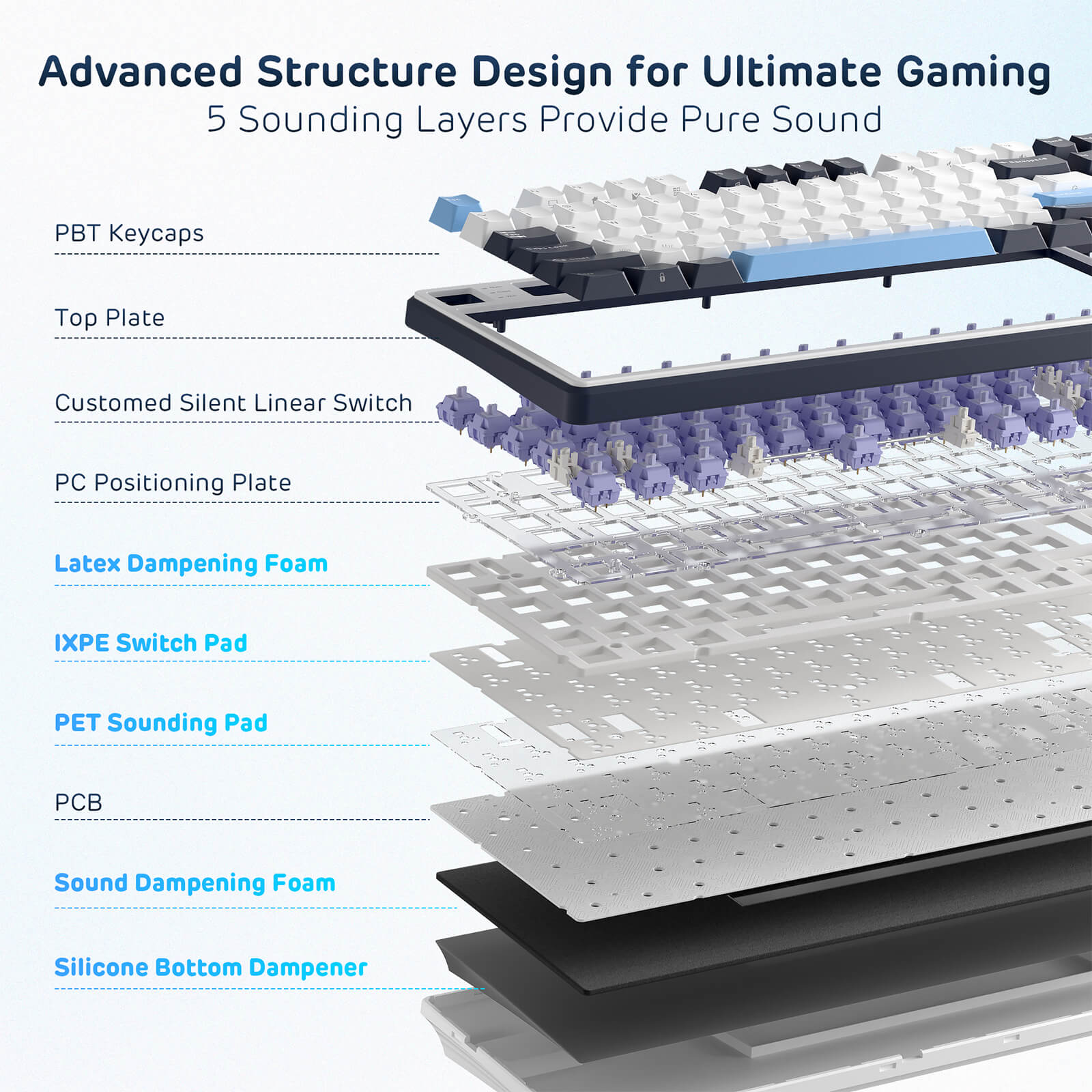 Layers of a gaming keyboard with labeled components on a white background