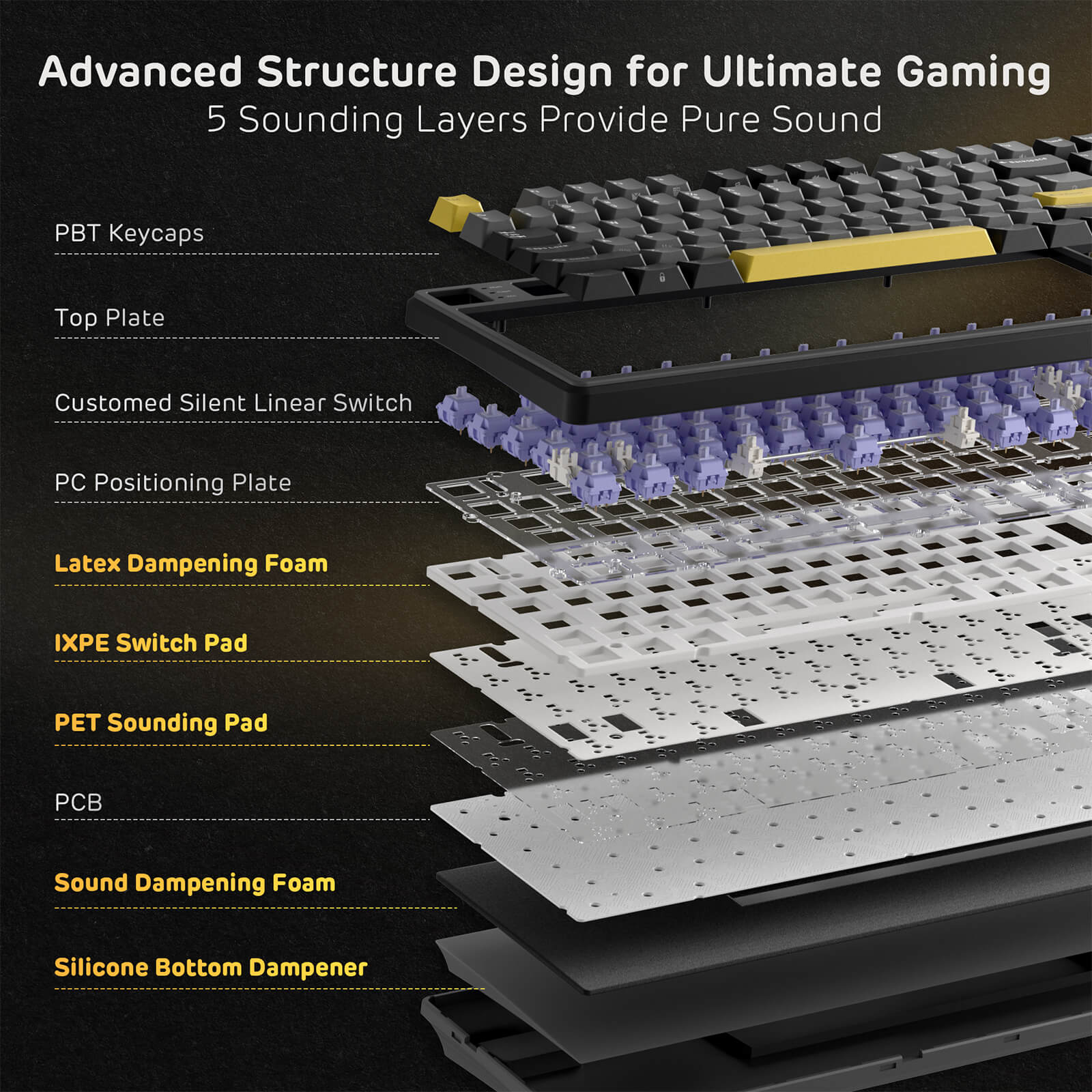 Layers of a gaming keyboard with text detailing each component on a black background.