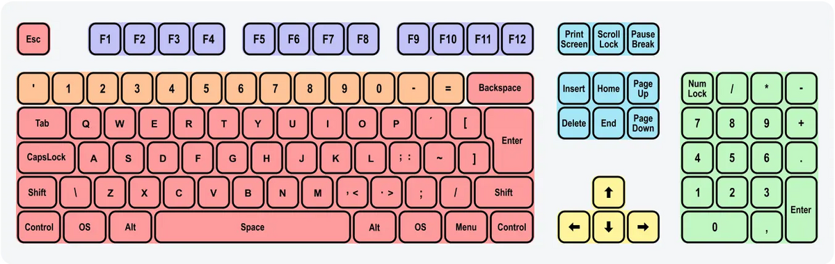 Keyboard key groups